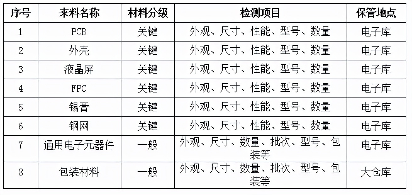 原材料檢驗規(guī)范
