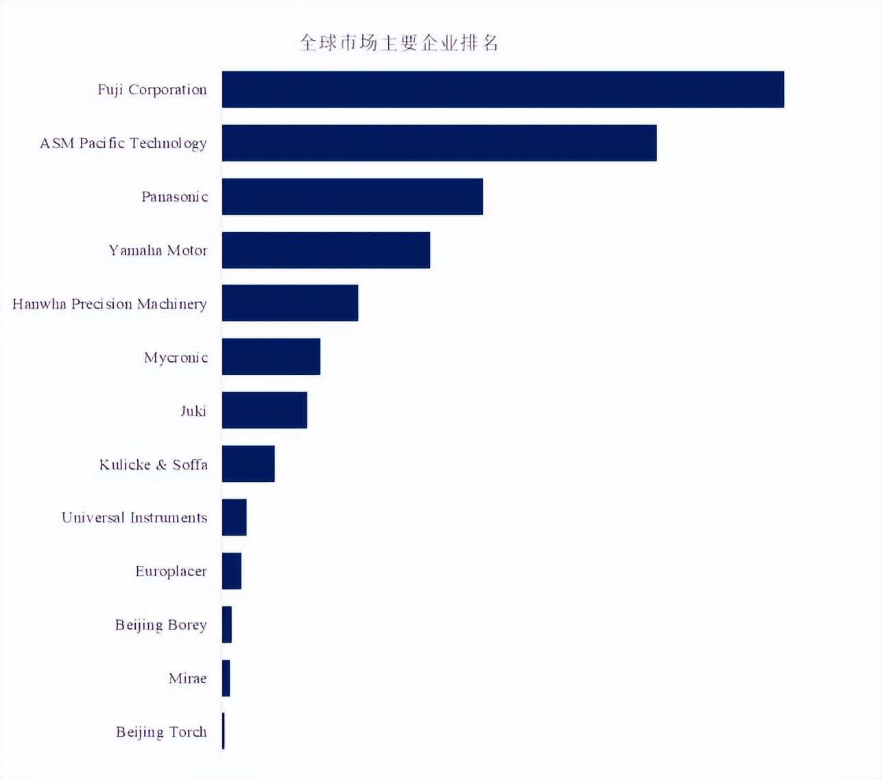 SMT貼片機(jī)，全球前五大廠商占有大約75.0%的市場(chǎng)份額
